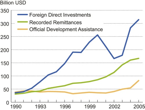 Figure 3.4 Financial flows to developing countries. 1990 – 2005.
 USD billion