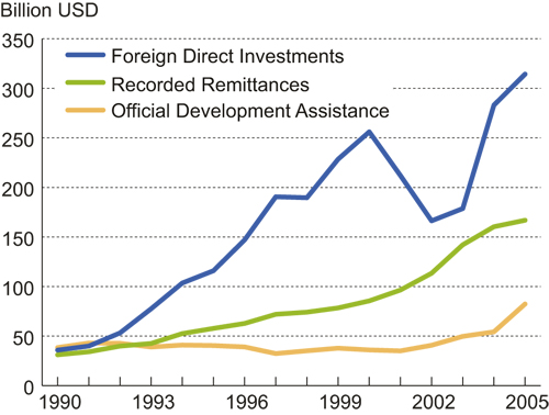 Figure 3.4 Financial flows to developing countries. 1990 – 2005.
 USD billion