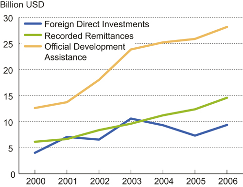 Figure 3.5 Financial flows to the least developed countries. 2000 – 2006.
 USD billion