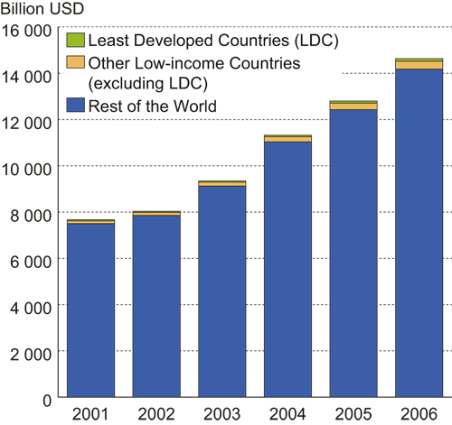 Figure 4.1 The world and poor countries’ export of goods and
 services 2001 – 2006