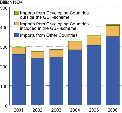 Figure 4.4 Total imports and imports from poor countries to Norway 2001 – 2006
