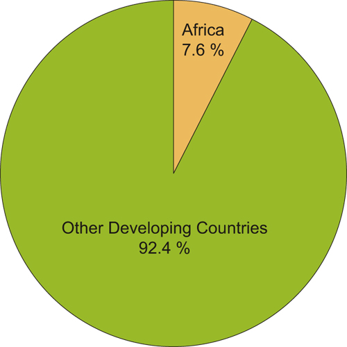Figure 5.2 Africa’s share of the FDI to developing countries.
 1970 – 2006