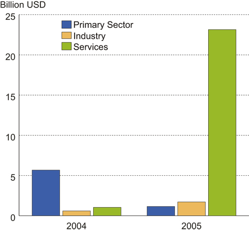 Figure 5.3 1 Includes acquisitions and mergers, but not
 new start-ups