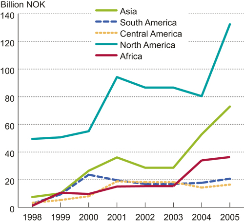 Figure 5.4 Norwegian investments in developing countries. NOK billion