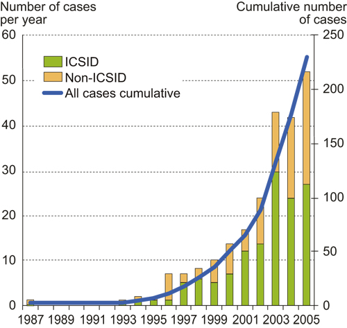 Figure 5.6 Investor-state-dispute resolutions. No. of cases per annum
 and aggregate cases