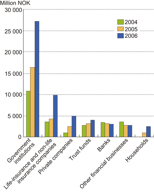 Figure 5.7 Note: Tax haven is defined here in accordance with the OECD’s
 definition as reported in Tax Justice Network (2007). The figures
 are based on portfolio investment balances.