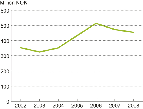 Figure 7.10 Ministry of Oil and Petroleum’s R&D allocations,
 NOK million, measured in fixed 2005 prices
