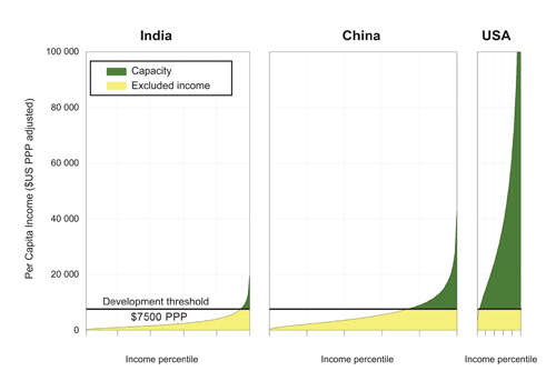 Figure 7.4 Allocation responsibility for the climate changes based on
 emission responsibilities and ability to pay. India, China and the
 USA