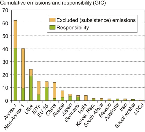 Figure 7.5 Responsibility for greenhouse gas emissions based on emission
 debt and ability to pay. Selected countries and groups