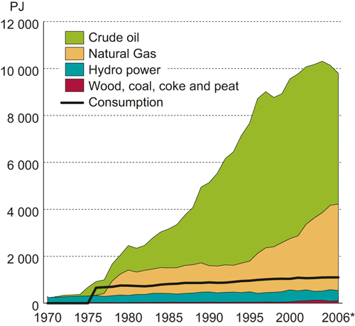Figure 7.7 1 Including the energy sectors, excluding foreign
 shipping.