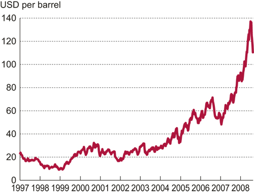 Figure 7.8 Average international oil price 1997 – 2008