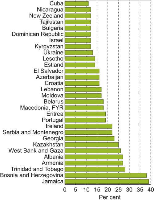 Figure 9.2 1 Excluding countries with less than 1 million
 inhabitants