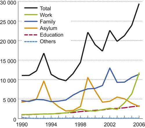 Figure 9.3 Immigration background in the Norwegian immigrant population
 1990 – 2006