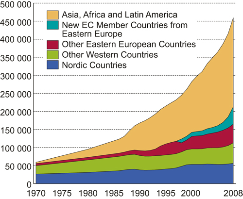 Figure 9.4 Immigrant population in Norway by country background. 1970 – 2008