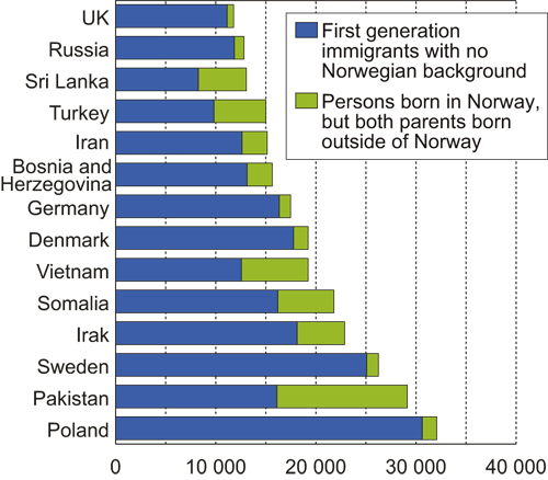 Figure 9.5 The 15 largest immigrant groups in Norway. 1 January 2007.
 Absolute figures