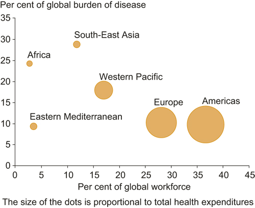 Figure 9.6 Percentage of the world’s health workers in relation
 to the share of the world’s sickness burden per WHO region