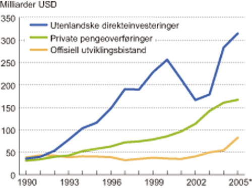 Figur 3.4 Ulike pengestrømmer til alle utviklingsland. 1990 – 2006.
 Milliarder USD
