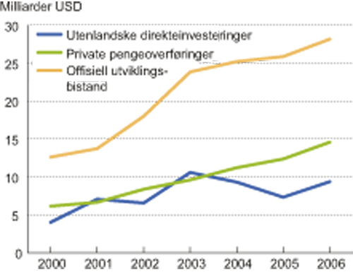 Figur 3.5 Finansstrømmer til MUL-land. 2000 – 2006.
 Milliarder USD