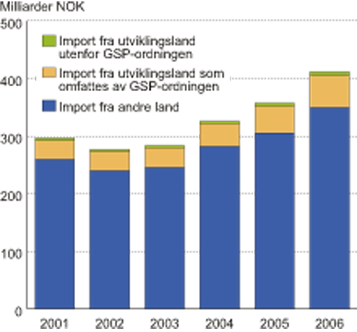 Figur 4.4 Total import og import fra fattige land til Norge 2001–2006