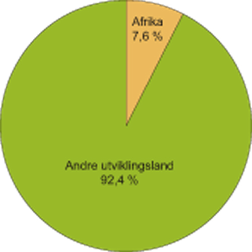 Figur 5.2 Afrikas andel av utenlandske direkte­investeringer
 til utviklingsland. 1970–2006