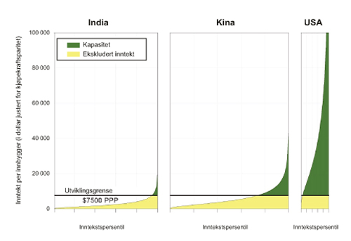 Figur 7.4 Allokeringsansvar for klimaendringene basert på utslippsansvar
 og betalingsevne. India, Kina og USA