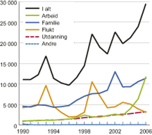 Figur 9.3 Innvandringsbakgrunn i den norske innvandrerbefolkningen 1990 – 2006