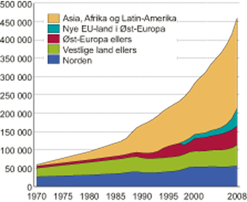 Figur 9.4 Innvandrerbefolkningen i Norge, etter landbakgrunn. 1970 – 2008