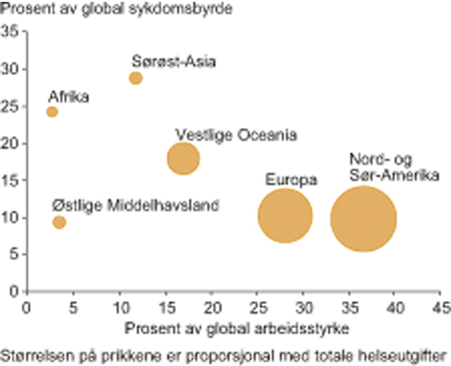 Figur 9.6 Prosentandel av verdens helsearbeidere i forhold til andel
 av verdens sykdomsbyrde per WHO-region.