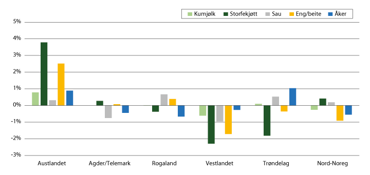 Figur 5.1 Endring i marknadsdel fordelt på produksjon og landsdel, 2006–2014
