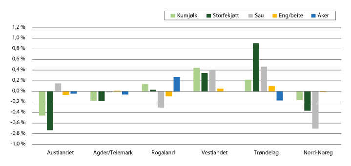 Figur 5.2 Endring i marknadsdel fordelt på produksjon og landsdel, 2014–2016
