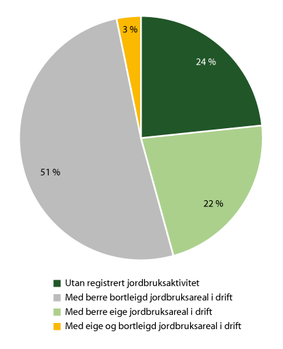 Figur 5.4 Landbrukseigedommar med minst 5 dekar eigd jordbruksareal, 2015
