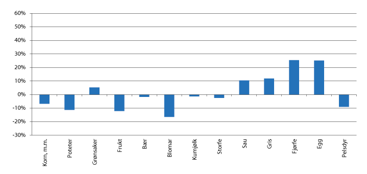 Figur 6.1 Endring i produksjonsvolum frå 2008–2017, i følgje normalisert rekneskap
