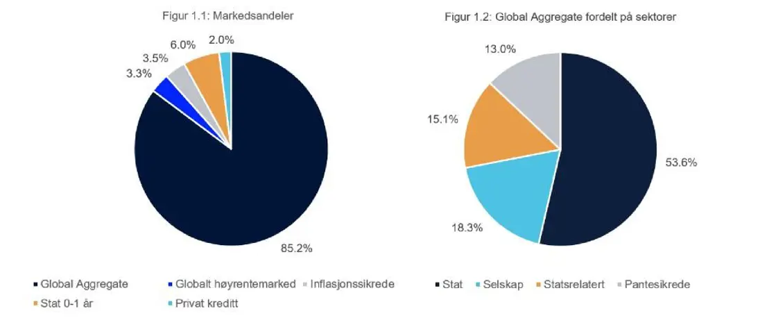 Figuren viser markedsandelene i det globale obligasjonsmarkedet, fordelt på hovedsegmenter og på sektorer innenfor Bloomberg Global Aggregate. Kilder: Bloomberg og Burgiss MSCI per 31. desember 2025.