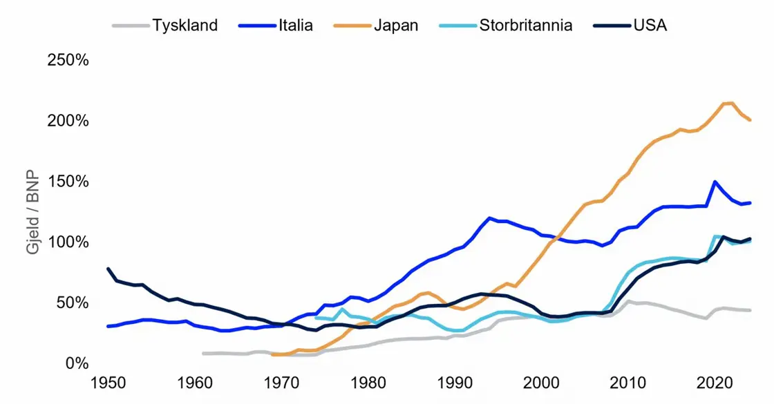 Statsgjeld som andel av BNP