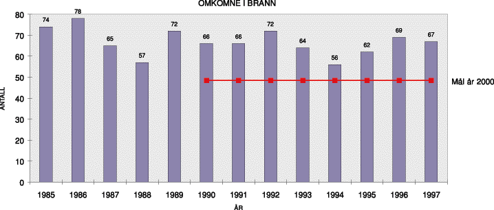 Figur 3.1 Antallet personer omkommet i brann i perioden 1985-97. Den horisontale
 linjen viser målet om 30% reduksjon.