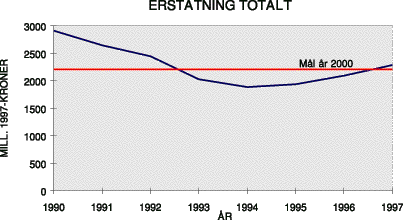 Figur 3.2 Beregnet 5 års middelverdi for forsikringsutbetalte erstatninger til
 branner 1990-97. Middelverdien er angitt på siste år i
 5-årsperioden. Horisontal linje viser målet om 30% reduksjon.