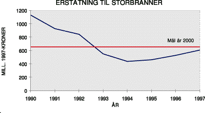 Figur 3.3 Beregnet 5 års middelverdi for forsikringsutbetalte erstatninger til
store branner (over 5 millioner kr 1990-verdi) 1990-97. Middelverdien er angitt
på siste år i 5-årsperioden. Horisontal linje viser
målet om 50% reduksjon.
