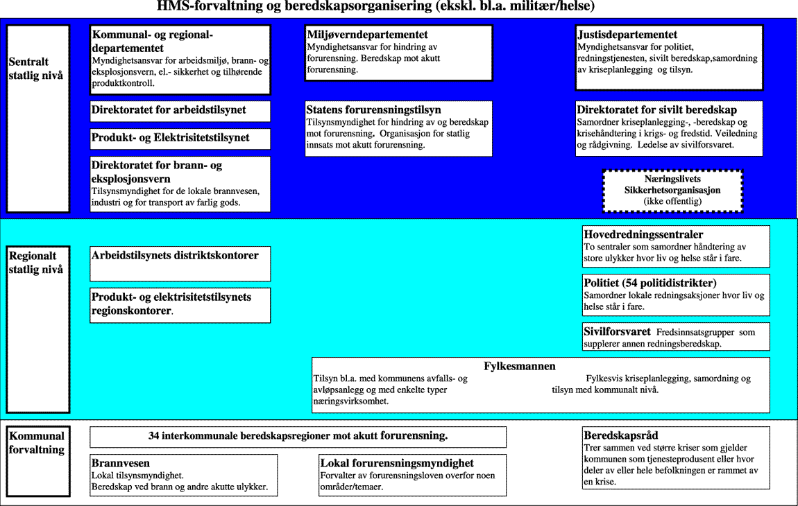 Figur 4.1 HMS-forvaltning og beredskapsorganisering (ekskl. bl.a.
 militær/helse)