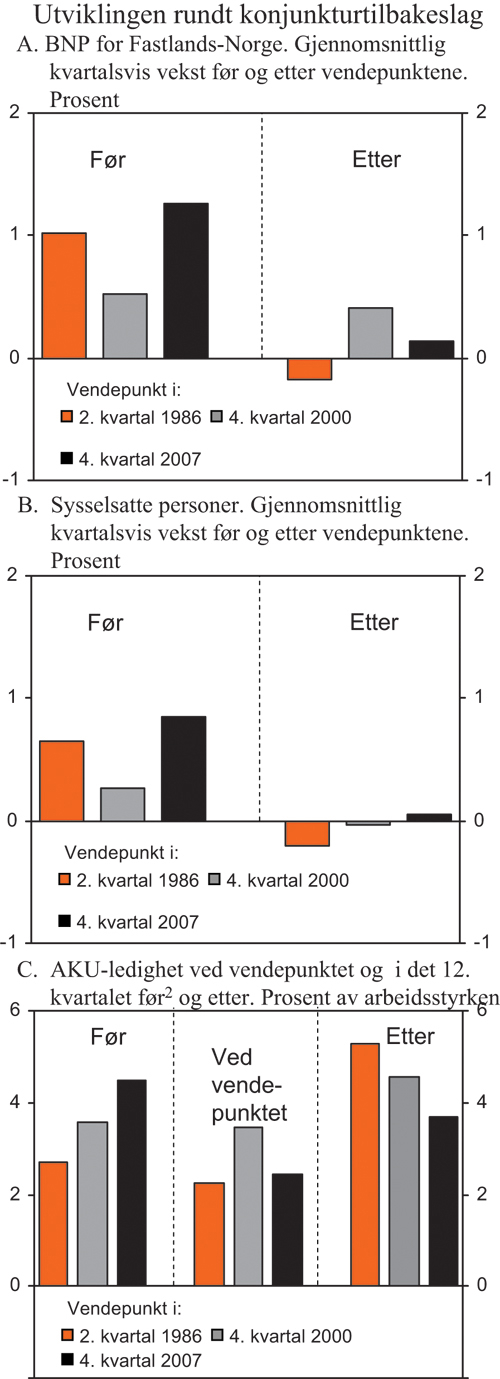 Figur 2.12 Utviklingen rundt konjunkturtilbakeslag1