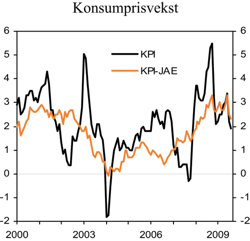 Figur 2.14 KPI og KPI-JAE. Prosentvis endring fra samme måned året
 før