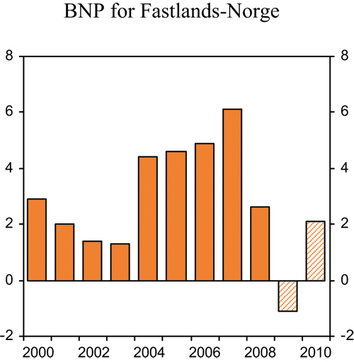 Figur 2.2 BNP for Fastlands-Norge. Endring fra året før
 i prosent