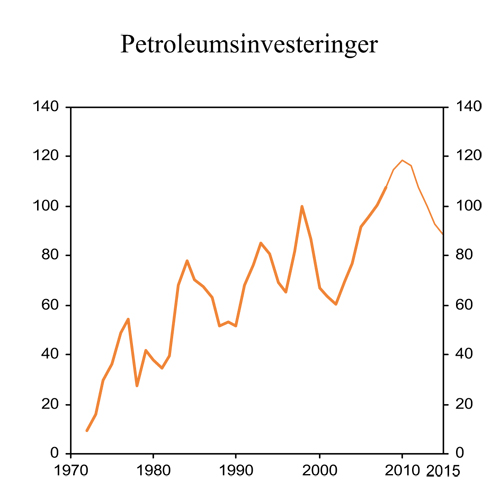 Figur 2.22 Investeringer i petroleumsvirksomheten. Mrd. 2006-kroner