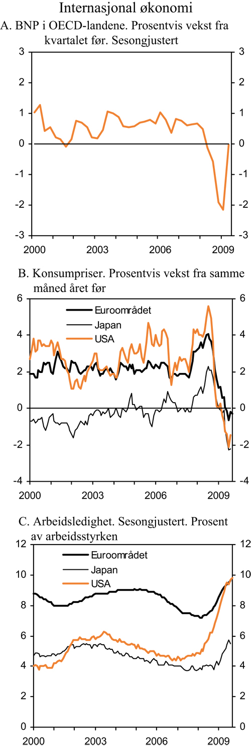 Figur 2.3 Internasjonal økonomi