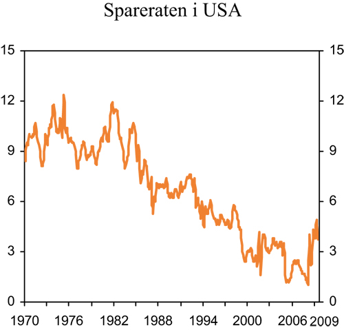 Figur 2.4 Husholdningenes sparerate i USA