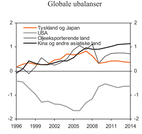 Figur 2.5 Globale ubalanser. Overskudd på driftsbalansen i prosent
 av verdens BNP