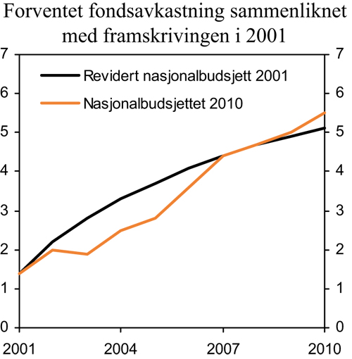 Figur 3.2 Forventet realavkastning av Statens pensjonsfond – Utland.
 Prosent av trend-BNP for Fastlands-Norge