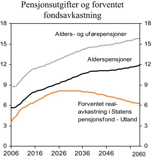 Figur 3.3 Folketrygdens pensjonsutgifter og forventet realavkastning
 i Statens Pensjonsfond – Utland. Prosent av BNP for Fastlands-Norge