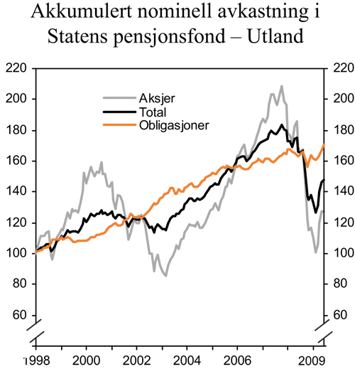 Figur 5.1 Nominell verdiutvikling i Statens pensjonsfond – Utlands
delporteføljer målt i internasjonal valuta. Indeks
ved utgangen av 1997 = 100
