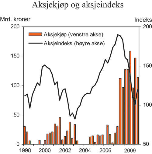 Figur 5.2 Aksjekjøp i mrd. kroner og aksjeindeks, 4. kvartal
1997=100