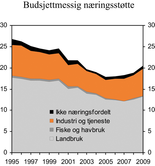 Figur 6.4 Statlig, budsjettmessig næringsstøtte fordelt
etter næring. Mrd. 2008-kroner